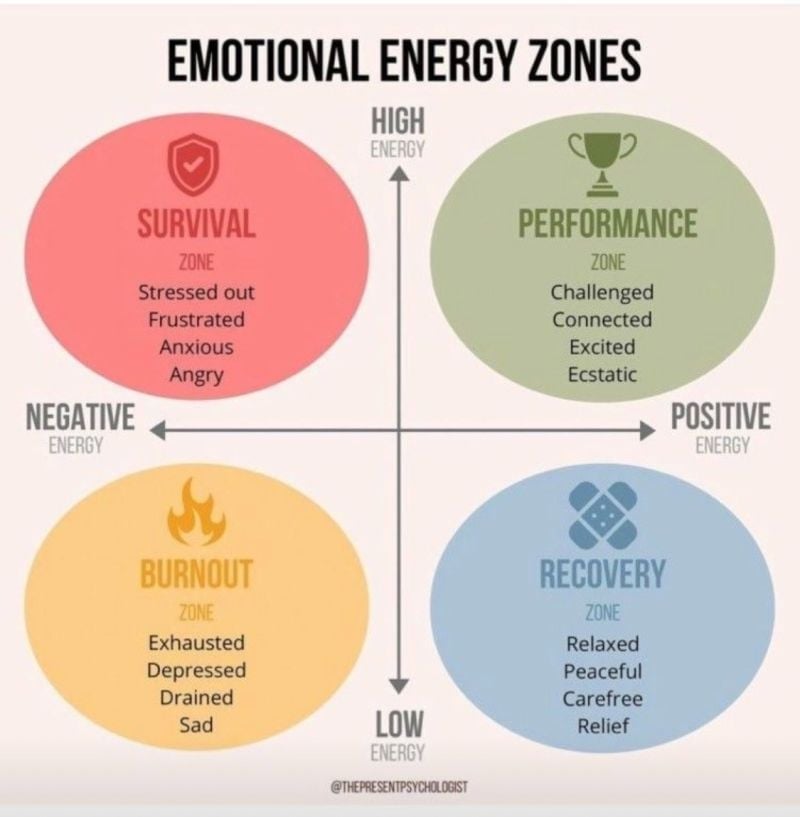 Diagram of the four emotional energy zones